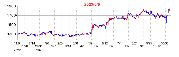 2023年5月9日 10:12前後のの株価チャート